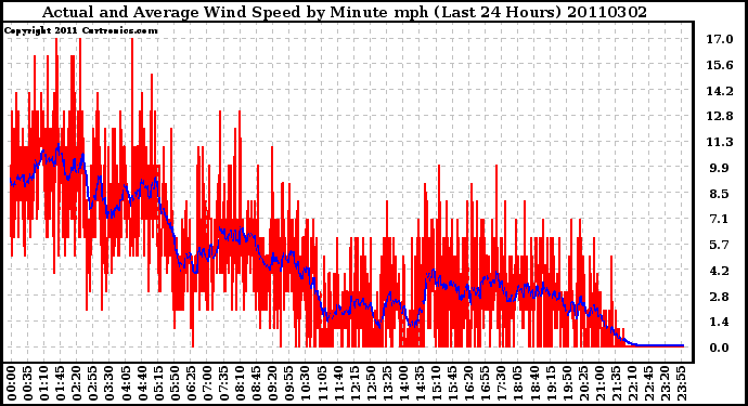 Milwaukee Weather Actual and Average Wind Speed by Minute mph (Last 24 Hours)