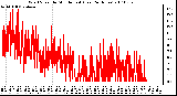 Milwaukee Weather Wind Speed by Minute mph (Last 24 Hours)