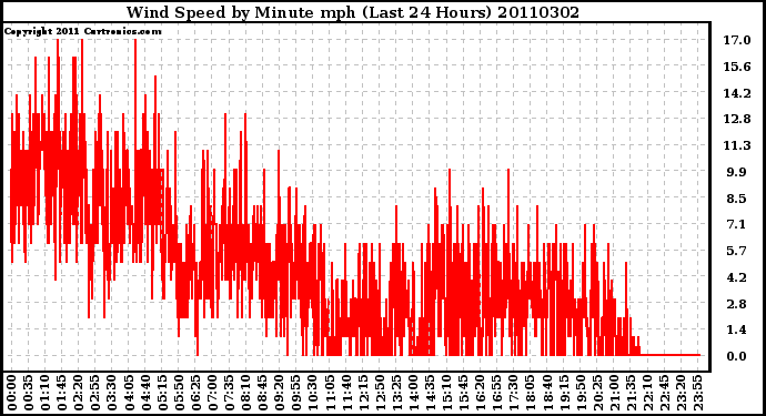 Milwaukee Weather Wind Speed by Minute mph (Last 24 Hours)