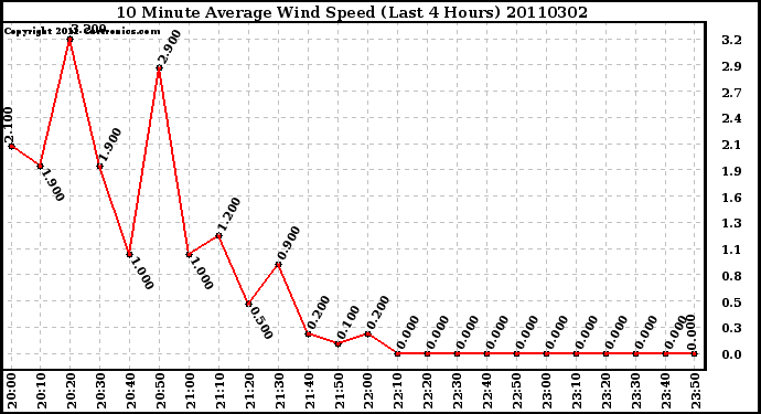 Milwaukee Weather 10 Minute Average Wind Speed (Last 4 Hours)