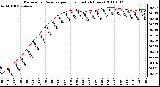 Milwaukee Weather Barometric Pressure per Hour (Last 24 Hours)