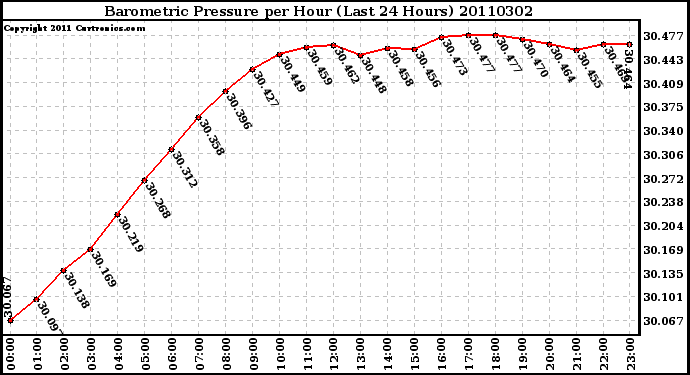 Milwaukee Weather Barometric Pressure per Hour (Last 24 Hours)