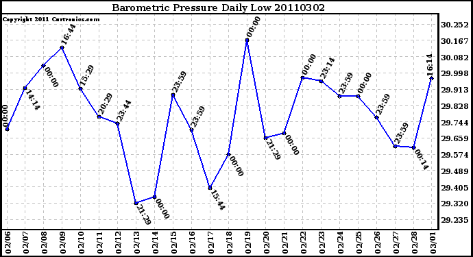 Milwaukee Weather Barometric Pressure Daily Low