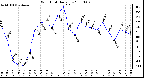 Milwaukee Weather Wind Chill Daily Low