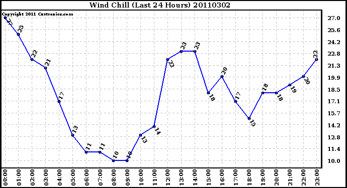 Milwaukee Weather Wind Chill (Last 24 Hours)