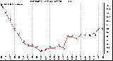 Milwaukee Weather Dew Point (Last 24 Hours)