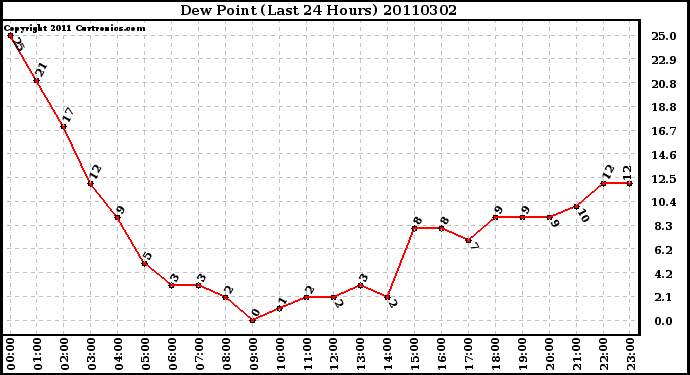 Milwaukee Weather Dew Point (Last 24 Hours)