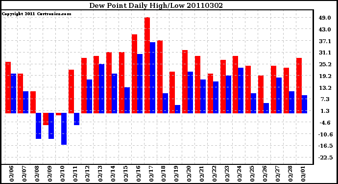 Milwaukee Weather Dew Point Daily High/Low