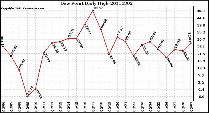 Milwaukee Weather Dew Point Daily High