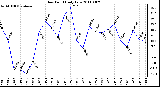 Milwaukee Weather Dew Point Daily Low