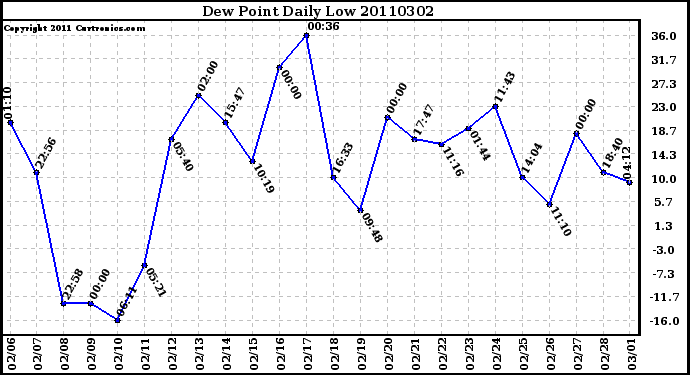 Milwaukee Weather Dew Point Daily Low