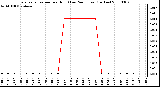 Milwaukee Weather Evapotranspiration per Hour (Last 24 Hours) (Inches)