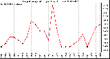 Milwaukee Weather Evapotranspiration per Day (Inches)