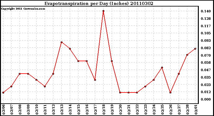 Milwaukee Weather Evapotranspiration per Day (Inches)