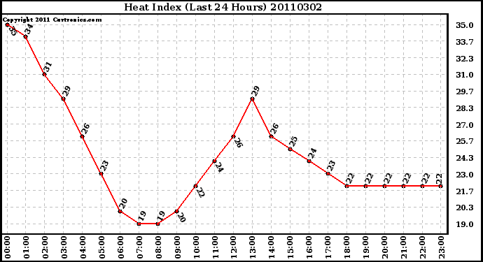 Milwaukee Weather Heat Index (Last 24 Hours)