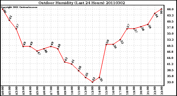 Milwaukee Weather Outdoor Humidity (Last 24 Hours)