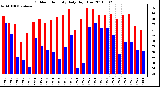 Milwaukee Weather Outdoor Humidity Daily High/Low