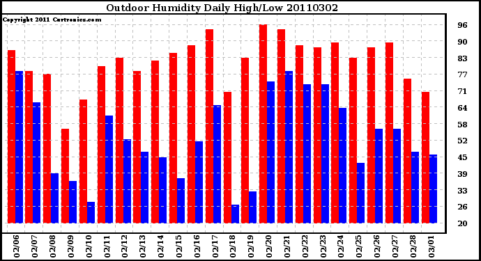 Milwaukee Weather Outdoor Humidity Daily High/Low