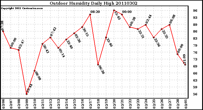 Milwaukee Weather Outdoor Humidity Daily High