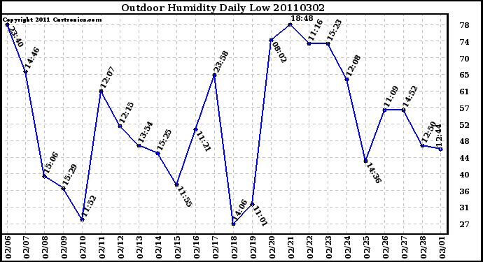 Milwaukee Weather Outdoor Humidity Daily Low