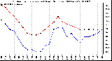 Milwaukee Weather Outdoor Temperature (vs) Wind Chill (Last 24 Hours)