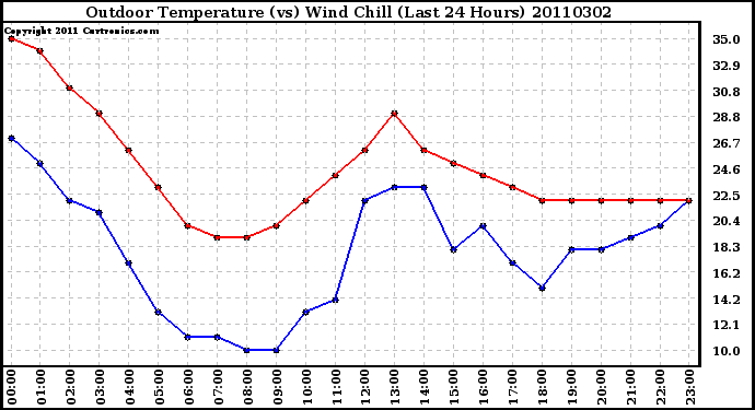 Milwaukee Weather Outdoor Temperature (vs) Wind Chill (Last 24 Hours)