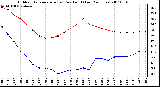 Milwaukee Weather Outdoor Temperature (vs) Dew Point (Last 24 Hours)