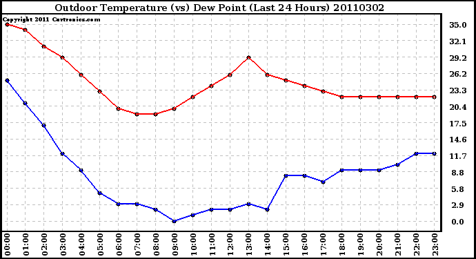 Milwaukee Weather Outdoor Temperature (vs) Dew Point (Last 24 Hours)