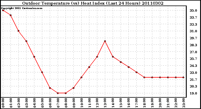 Milwaukee Weather Outdoor Temperature (vs) Heat Index (Last 24 Hours)