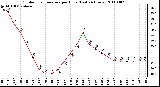 Milwaukee Weather Outdoor Temperature per Hour (Last 24 Hours)