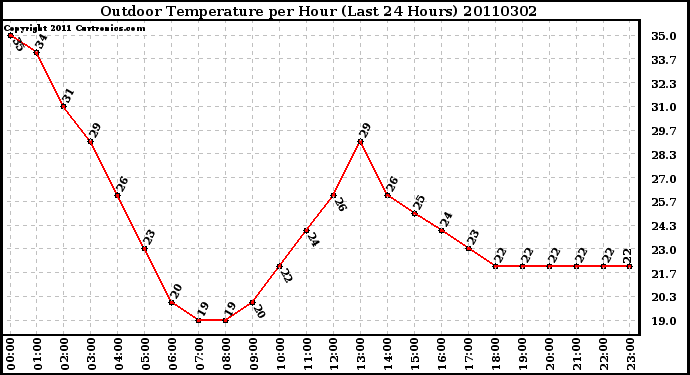 Milwaukee Weather Outdoor Temperature per Hour (Last 24 Hours)