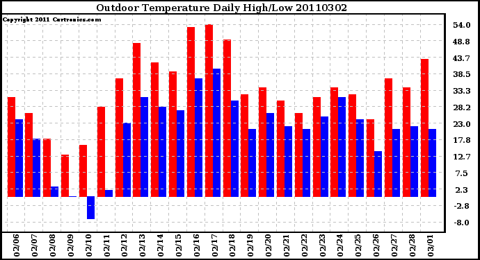 Milwaukee Weather Outdoor Temperature Daily High/Low