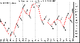 Milwaukee Weather Outdoor Temperature Daily High