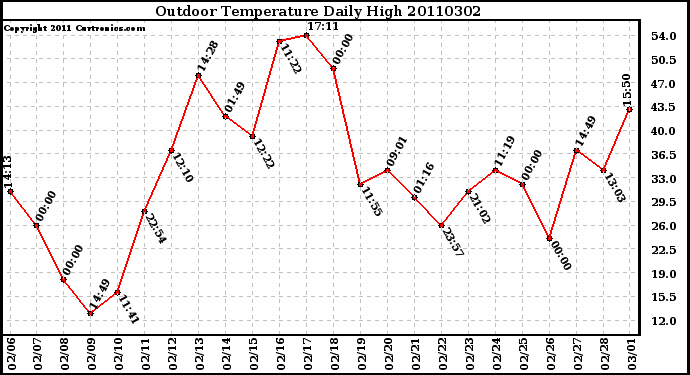 Milwaukee Weather Outdoor Temperature Daily High