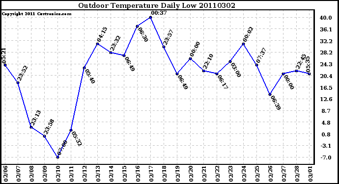 Milwaukee Weather Outdoor Temperature Daily Low