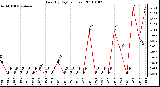 Milwaukee Weather Rain (By Day) (inches)