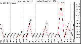 Milwaukee Weather Rain Rate Daily High (Inches/Hour)