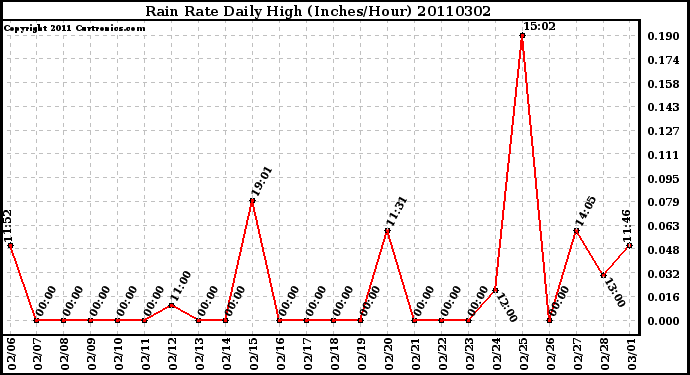 Milwaukee Weather Rain Rate Daily High (Inches/Hour)