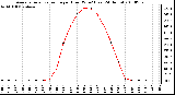 Milwaukee Weather Average Solar Radiation per Hour W/m2 (Last 24 Hours)