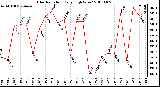 Milwaukee Weather Solar Radiation Daily High W/m2