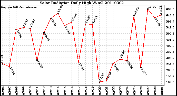 Milwaukee Weather Solar Radiation Daily High W/m2