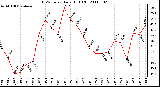 Milwaukee Weather THSW Index Daily High (F)