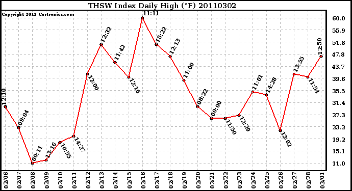 Milwaukee Weather THSW Index Daily High (F)