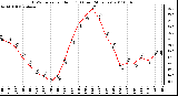 Milwaukee Weather THSW Index per Hour (F) (Last 24 Hours)