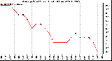 Milwaukee Weather Average Wind Speed (Last 24 Hours)