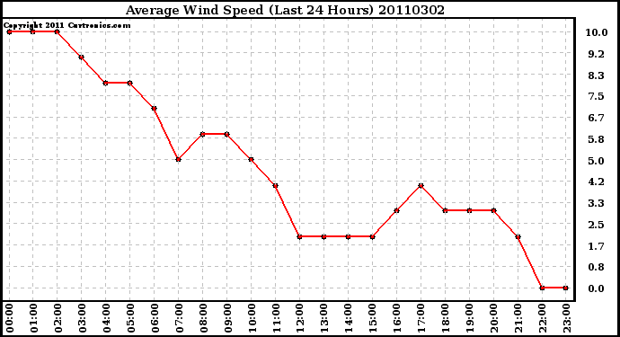 Milwaukee Weather Average Wind Speed (Last 24 Hours)