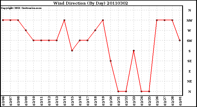 Milwaukee Weather Wind Direction (By Day)