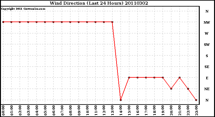 Milwaukee Weather Wind Direction (Last 24 Hours)