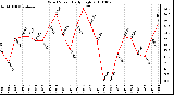 Milwaukee Weather Wind Speed Daily High