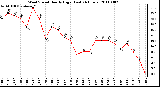 Milwaukee Weather Wind Speed Hourly High (Last 24 Hours)